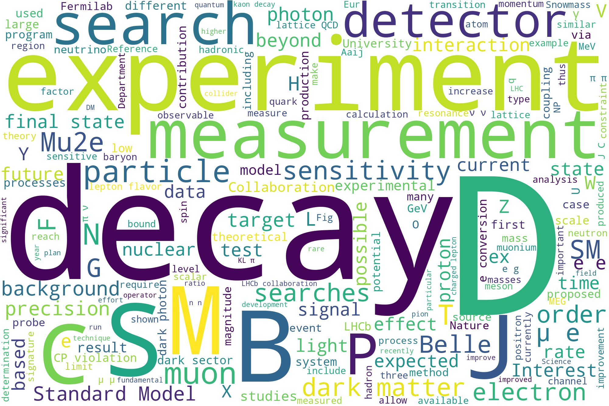 Word cloud Rare Processes and Precision Frontier