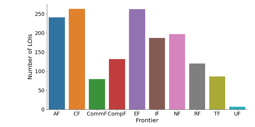 The number of LOI's submitted in each Frontier